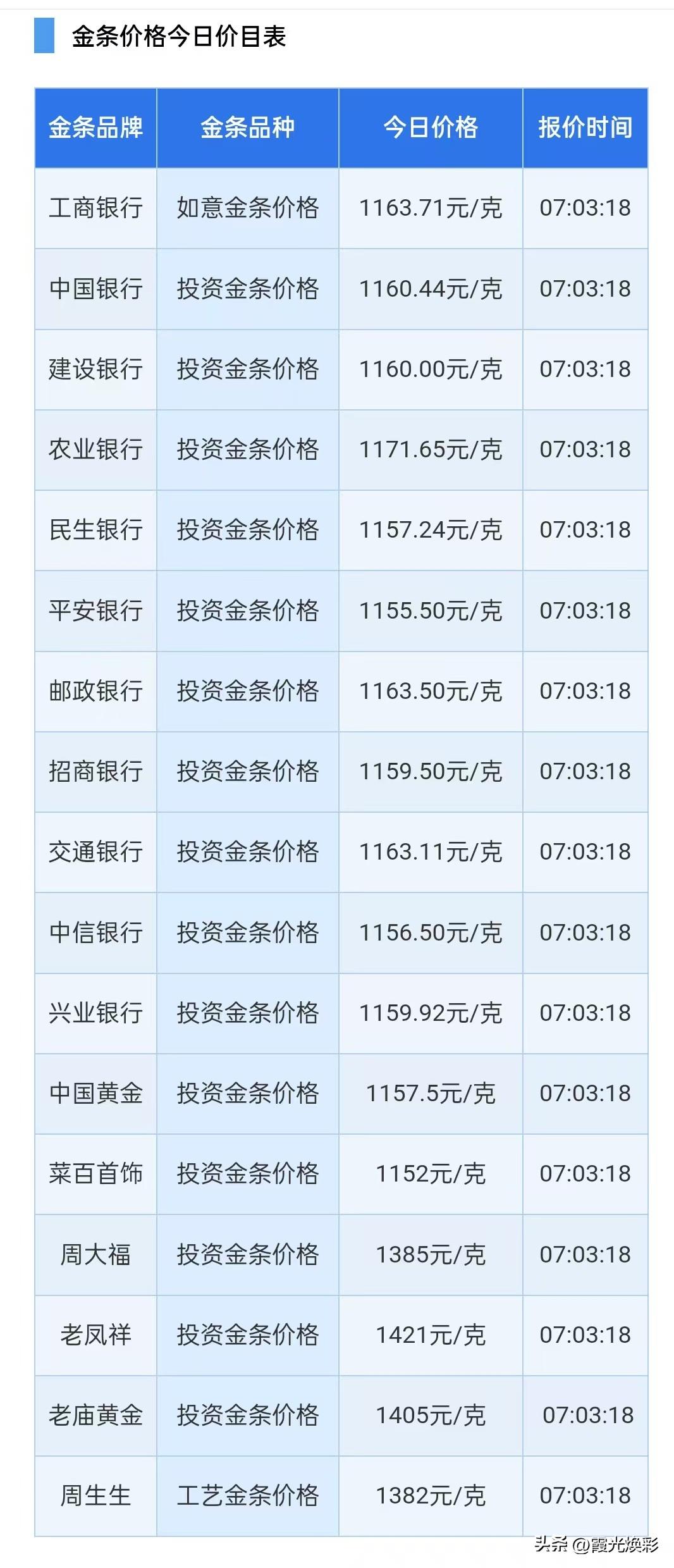 四大行金条报价！以及各大银行金条报价为多少钱一克了？

今天（2026年3月7日