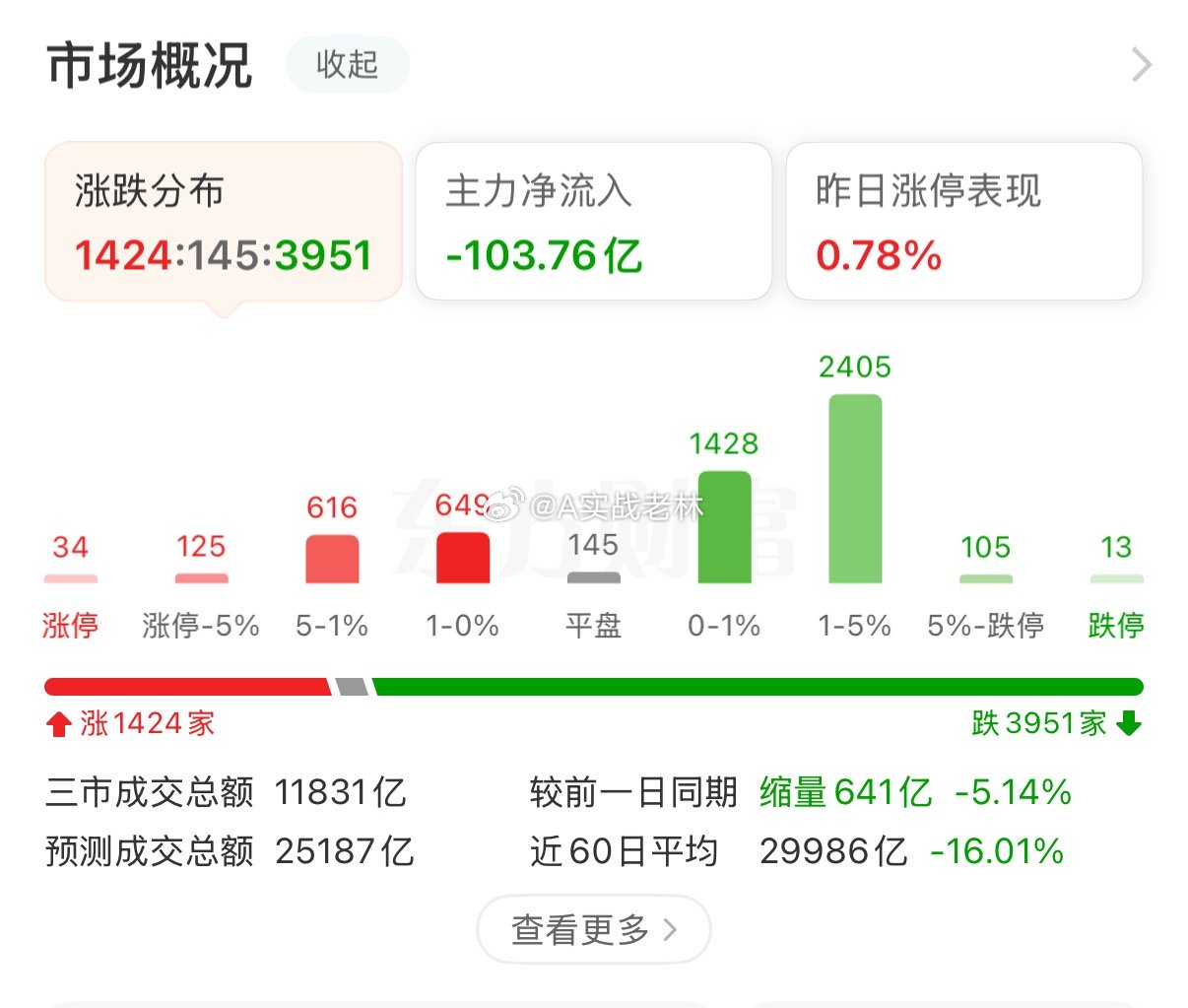 熟悉的味道.天天4千家待涨