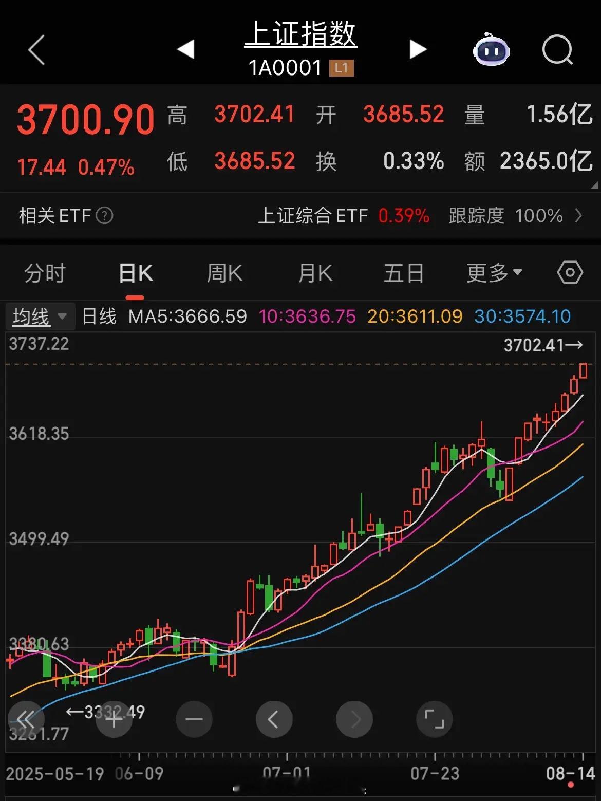 A股三大指数创年内新高 沪指真猛，直接拉上3700点！房地产板块领涨！现在的情况