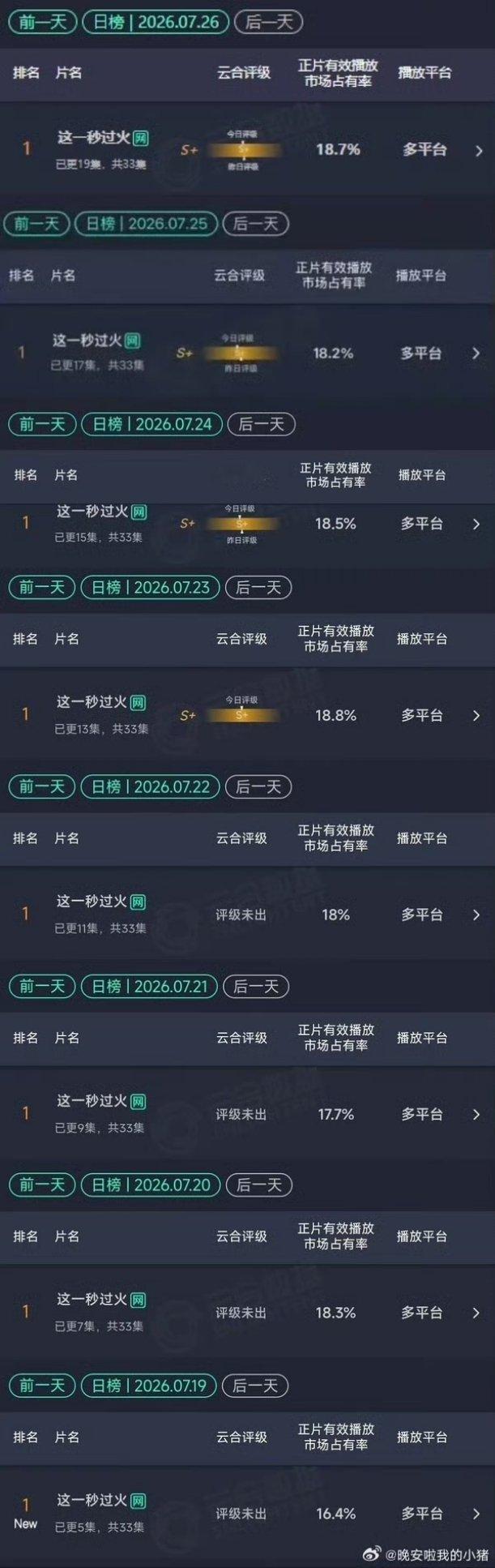 张凌赫这一秒过火从开播以来已连续八天云合登顶第一 