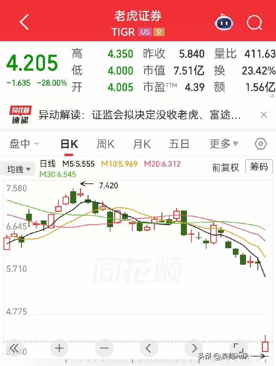 哦豁！威力不小啊，发现没有？[捂脸]
富途，老虎被罚后，今晚美股一开盘直接暴跌，
