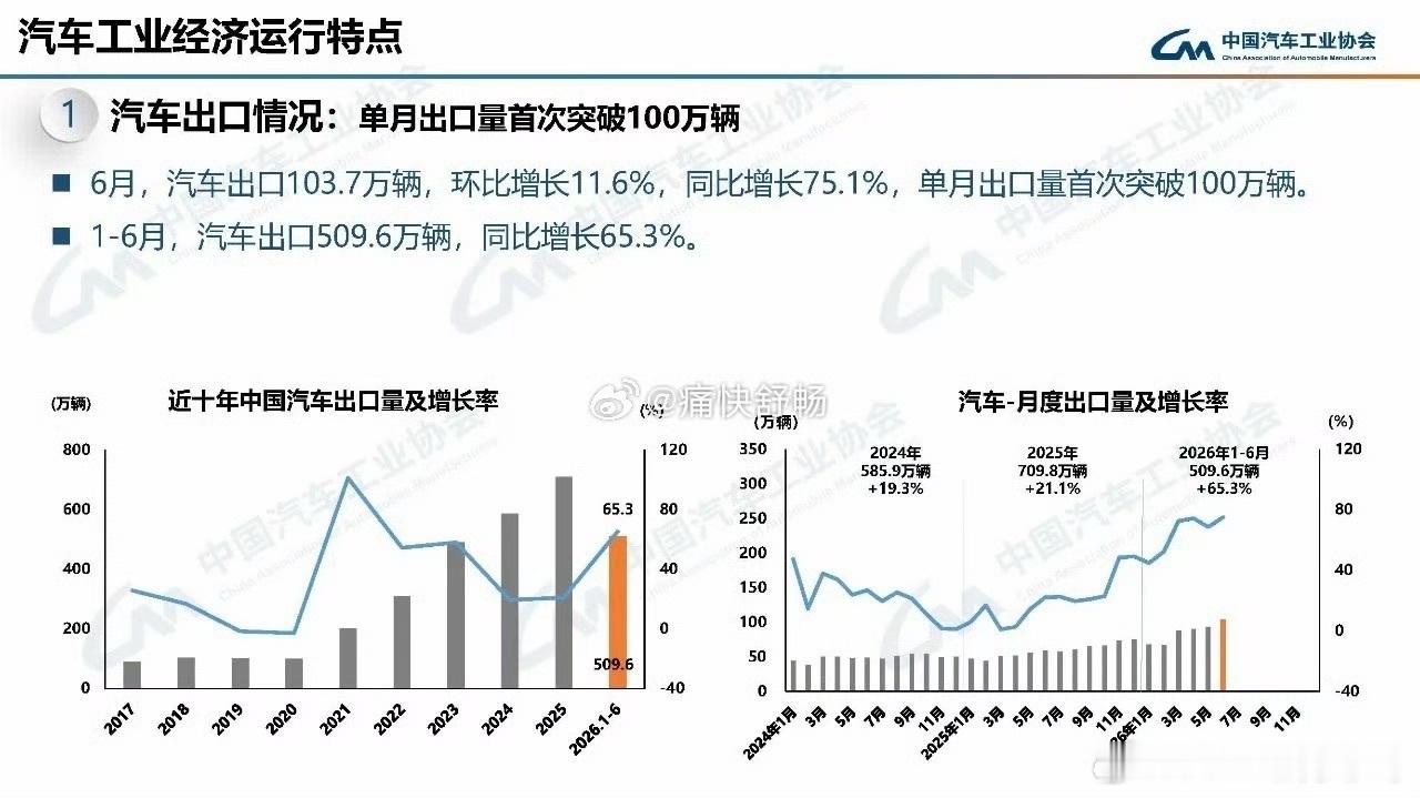 6月出口破百万，上半年509.6万辆。新能源出口52.3万辆，第一次超过了燃油车