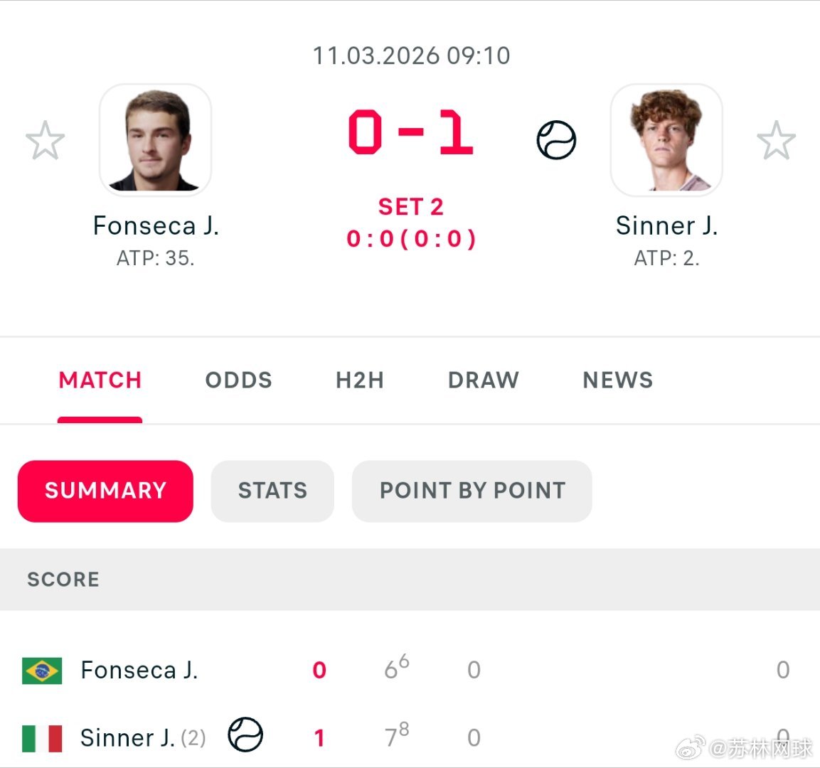 辛纳挽救盘点，首盘抢七7-6（6）丰塞卡，大比分1-0丰塞卡。巴西小将关键时刻手