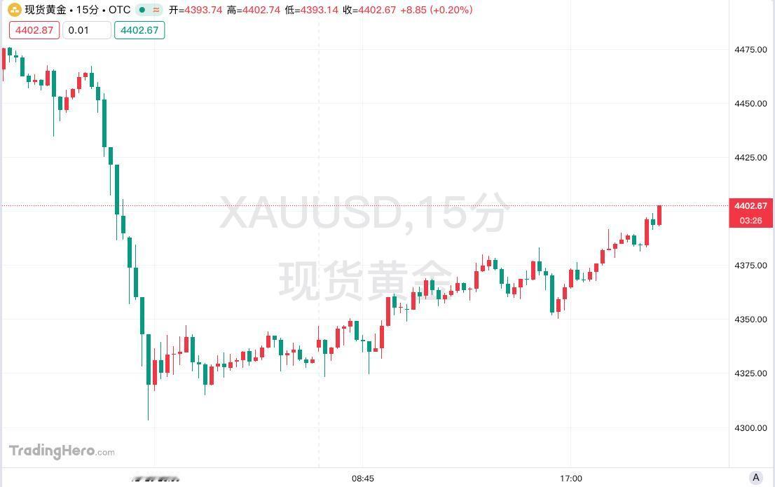 现货黄金重回4400美元
12月30日消息，现货黄金向上触及4400美元/盎司，