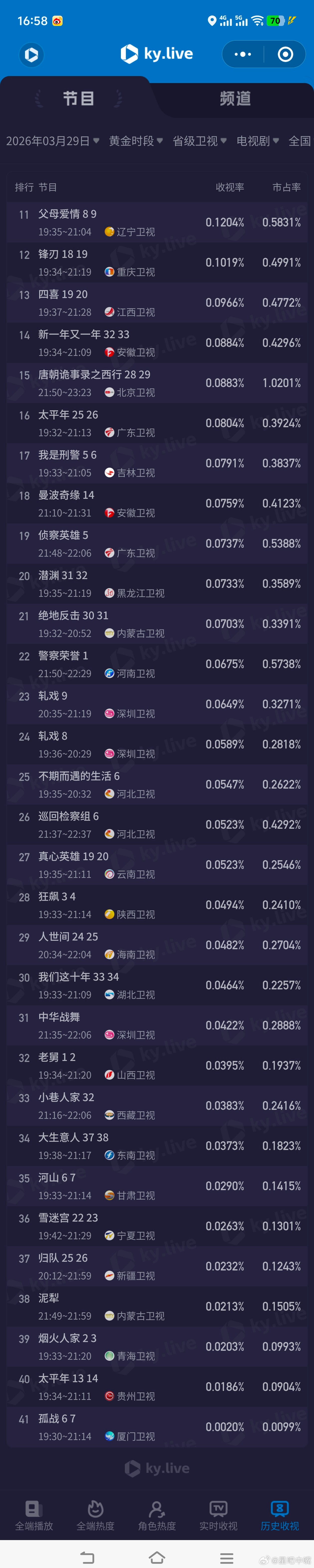 3月29日cvb收视日报《逐玉》再次破0.5+逐玉 冬去春来1.880，酷云2.