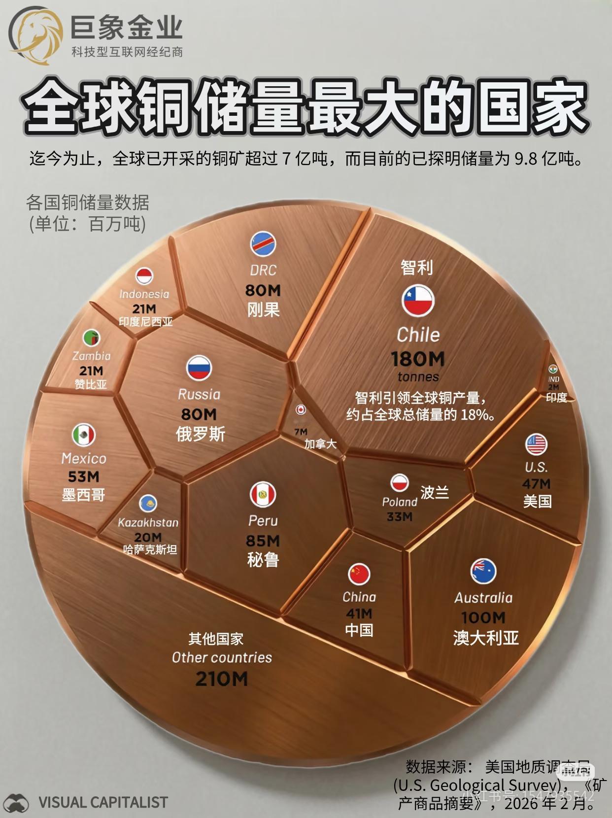 全球铜储量地图曝光！普通人的机会，藏在这张资源牌里
 
谁能想到，一张铜储量地图