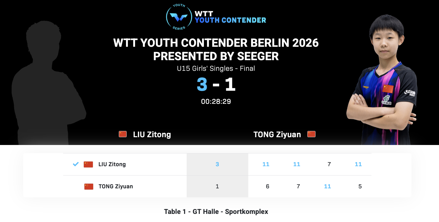 WTT青少年常规挑战赛柏林站丨U15女单决赛刘梓童🇨🇳3-1佟梓缘🇨🇳【