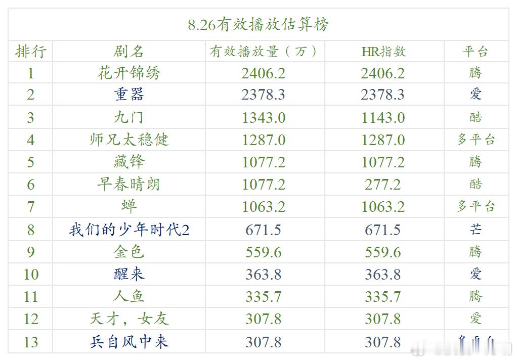 今日数据分析 《重器》率先完结，《花开锦绣》短暂来到第一，也算是体验了一把限时头