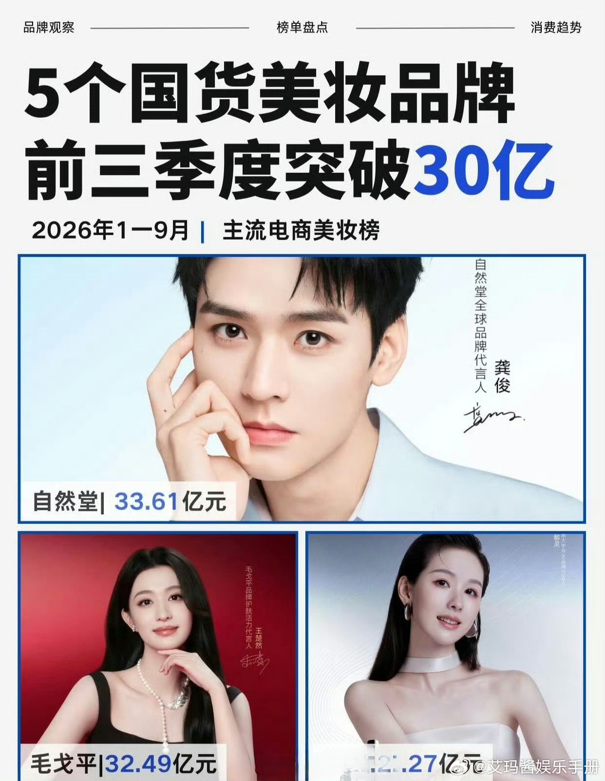 龚俊 自然堂前三季度销售额位列国货美妆品牌榜TOP1，什么水平？ ​​​