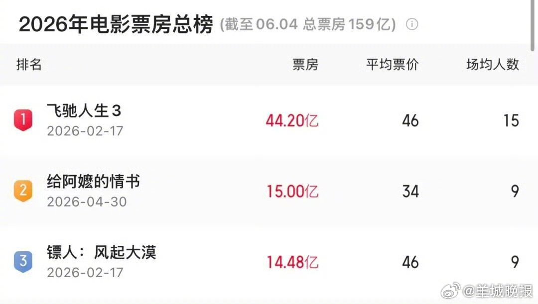 【#给阿嬷的情书暂列本年度票房亚军#】#给阿嬷的情书票房破15亿#据网络平台数据