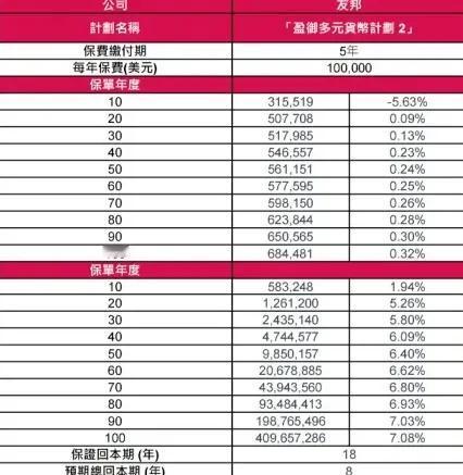 另一方面，美元保单的收益也相对较高。与其它货币相比，香港保险公司在美元投资方面的