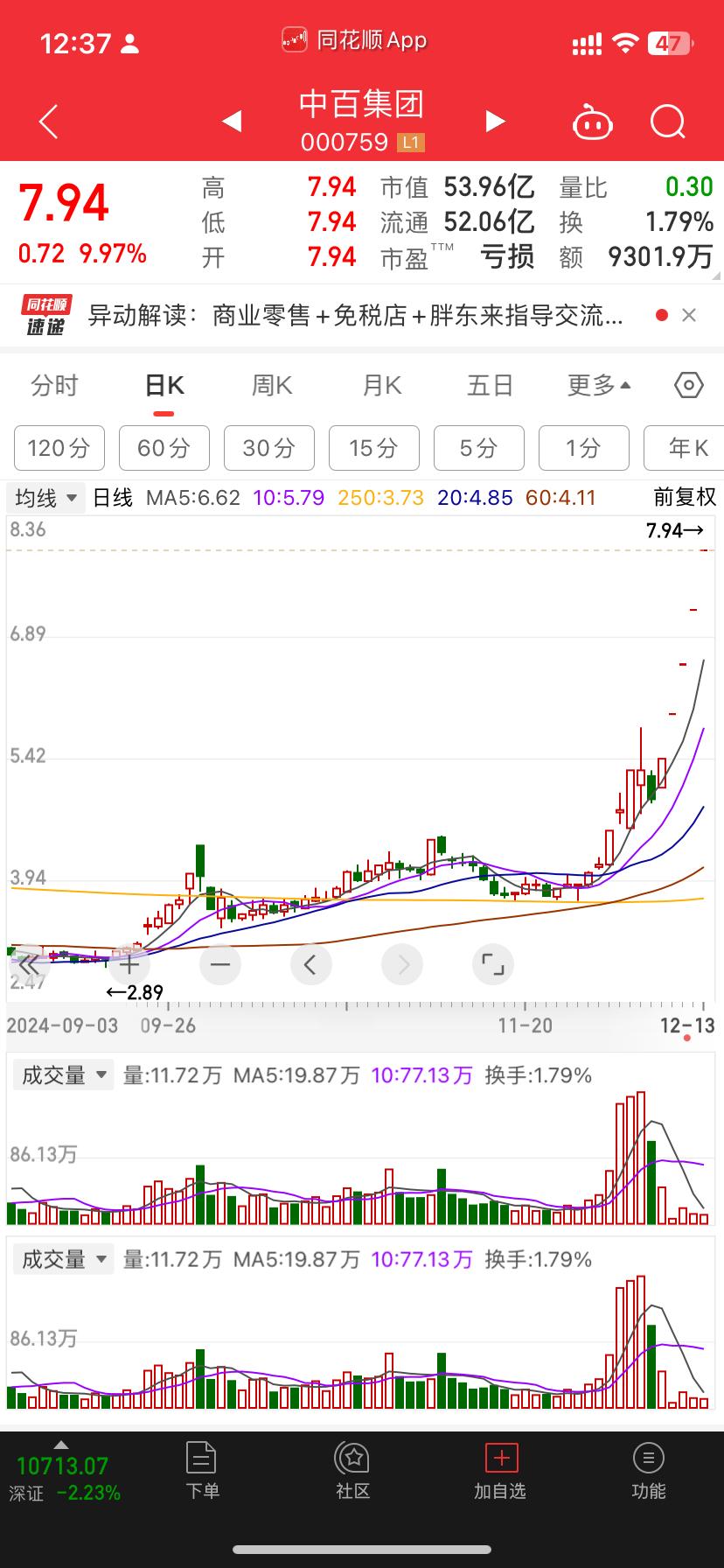 昨天出击的白酒来分析分析首先是不是主线消费目前确认无疑是主线一鸣食品12板带队 