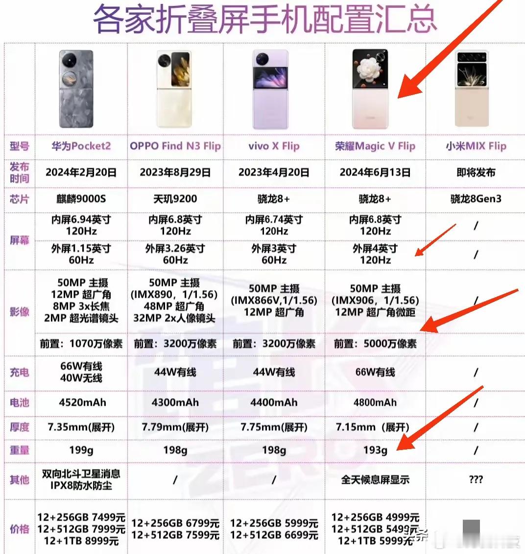 国产主流手机厂商，现在基本就剩下小米没有出小折叠了，这波进度确实有点慢。随着荣耀