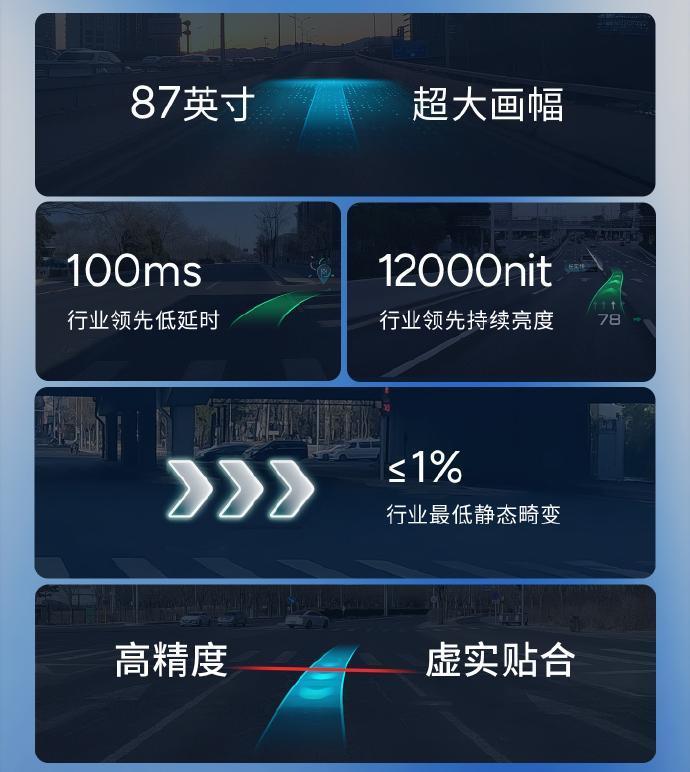 小鹏汽车×华为乾崑 追光全景 抬头显示技术发布会-追光全景抬头显示：87英寸+超