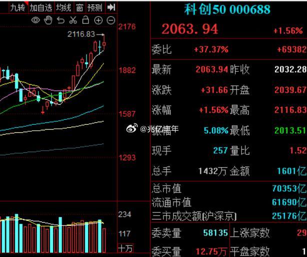 今天科创开局太猛，尤其是一度冲上2100点，涨得太多，获利盘太大，筹码自然松动，