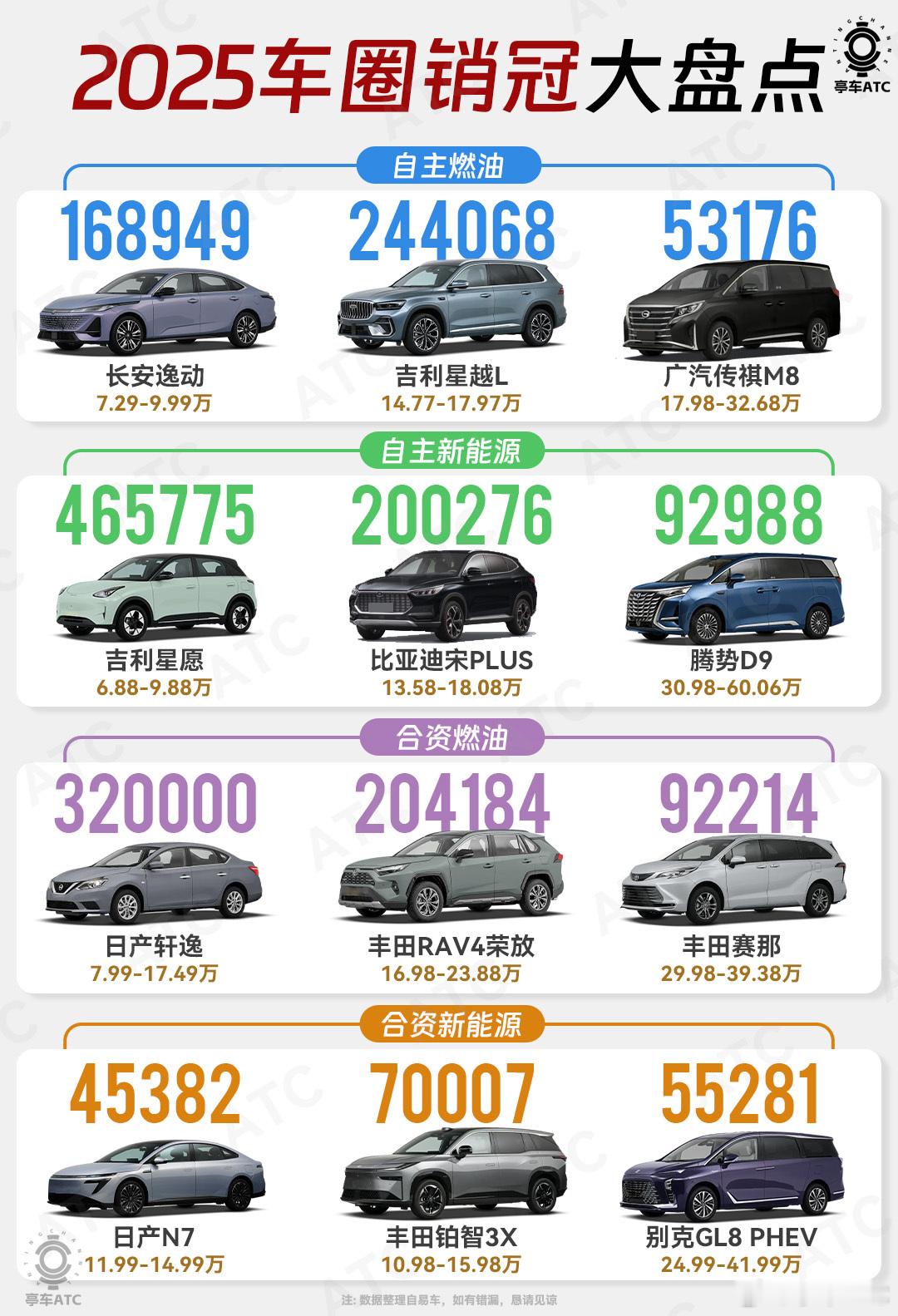 透过这张2025车圈销冠榜，能更好地参透国产车市的发展内核。自主燃油阵营依旧稳健
