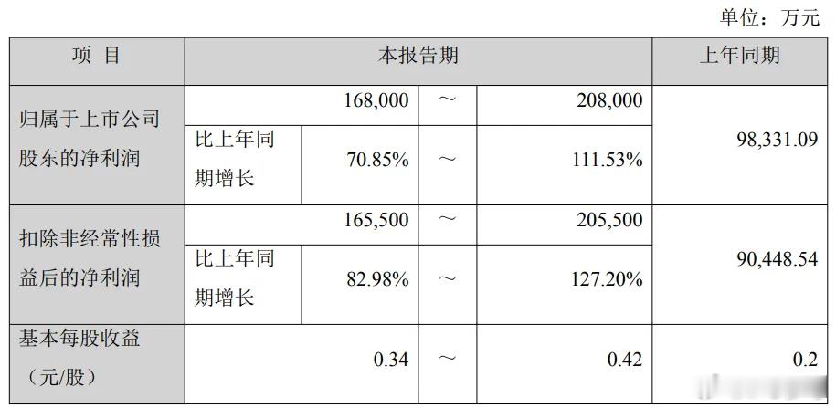 【华峰化学 ：预计上半年归母净利润同比增 70.85%至111.53%】7月2日
