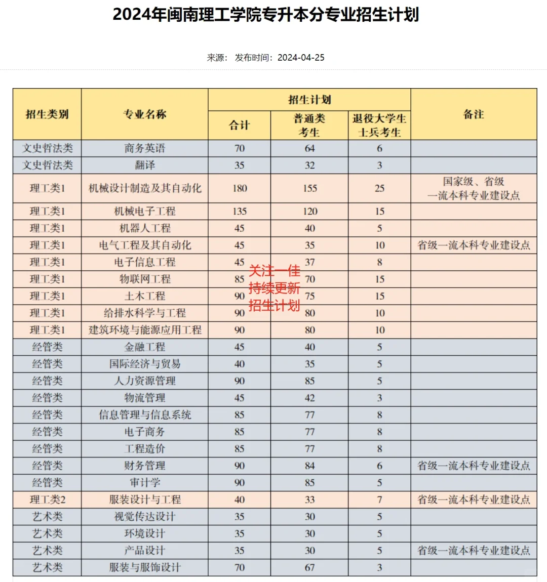 24年闽南理工专升本招生计划