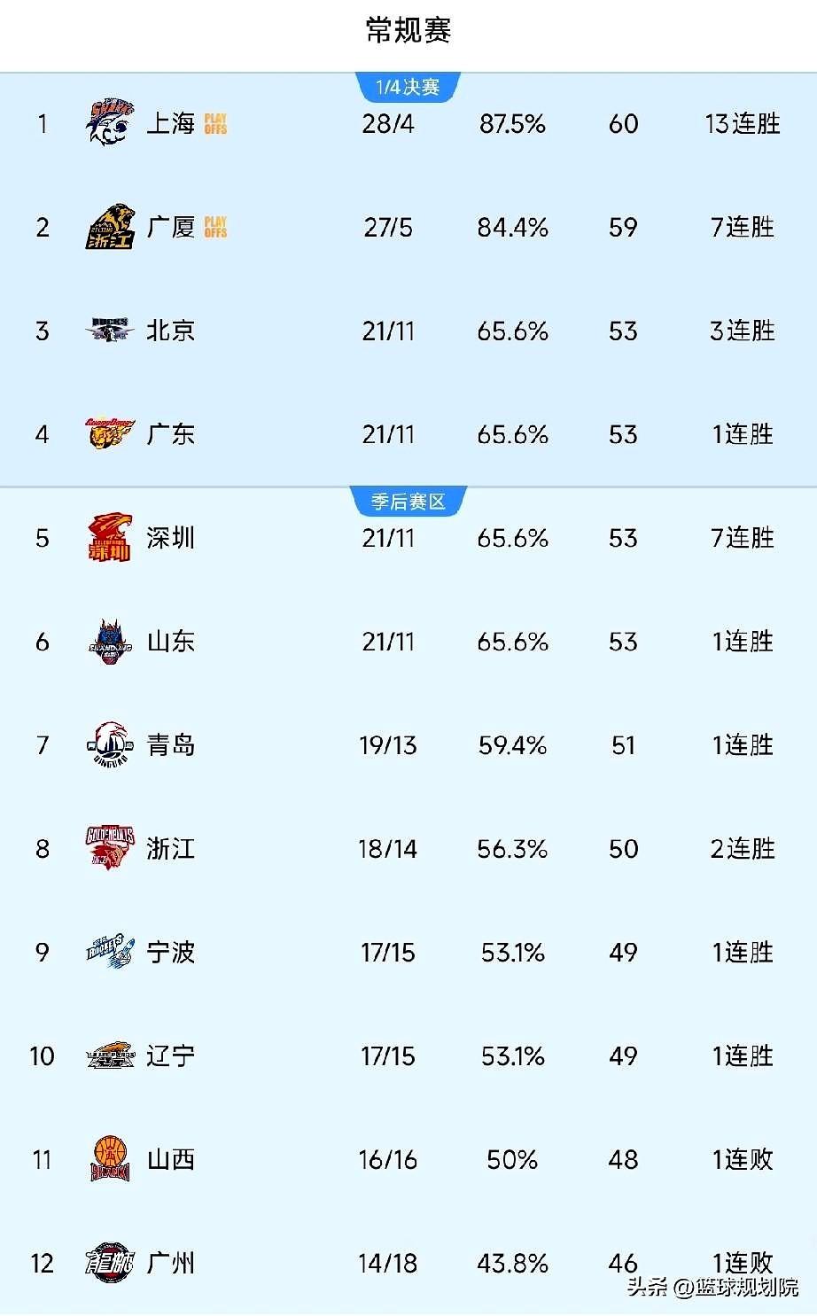 昨儿赢了球，我心里却没泛起多少波澜。
瞅一眼排名，第十，跟前四差着那4个胜场，像