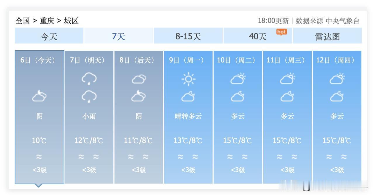 超级大喜讯！虽然2月7日和8日重庆降雨降温，但是，2月9日开始，重庆持续多云晴好