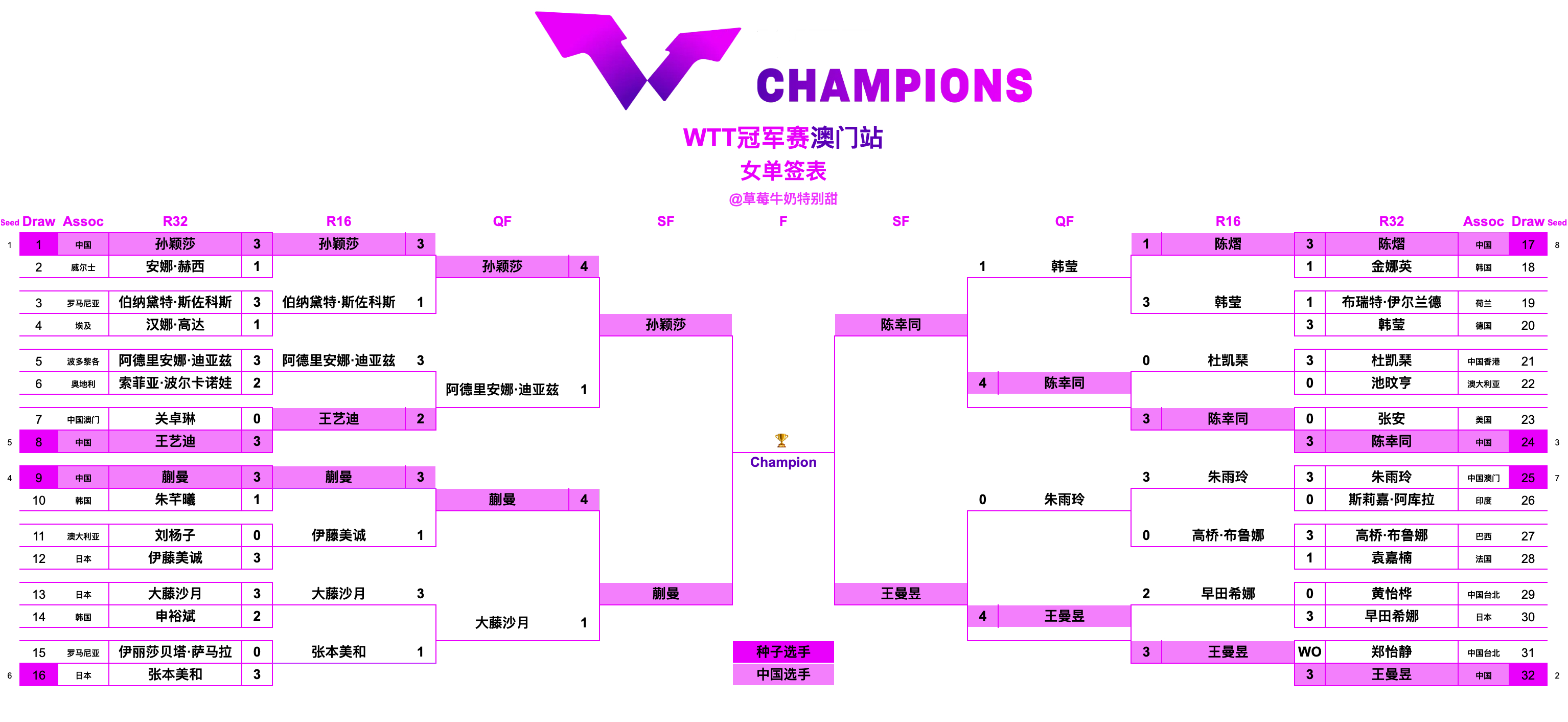 WTT冠军赛澳门站丨女单四强孙颖莎🇨🇳VS蒯曼🇨🇳陈幸同🇨🇳VS王曼