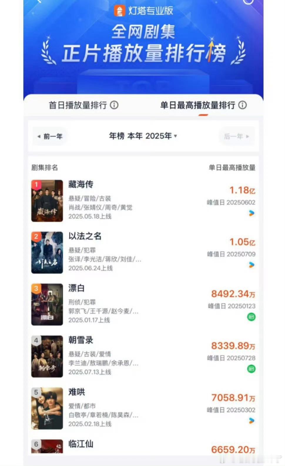 李兰迪、敖瑞鹏朝雪录单日最高去到第四了[点赞] ​​​