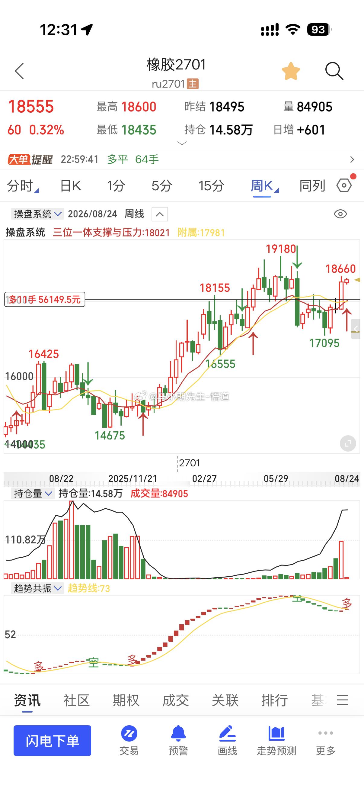 🚩原油能化板块大战略依旧中期低多，不追高，无底仓等待回踩；激进进场必须带严格盈