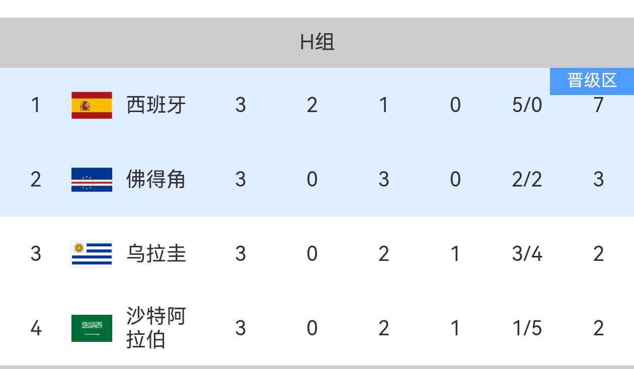 ✔️阿根廷1/16决赛对手~佛得角！！！梅西阿根廷VS佛得角