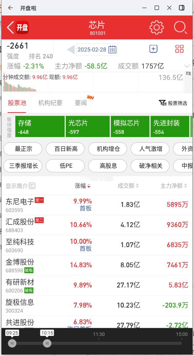 芯片股震荡走低，寒武纪、灿芯股份、国芯科技、和林微纳跌超8%，中科蓝讯、长光华芯