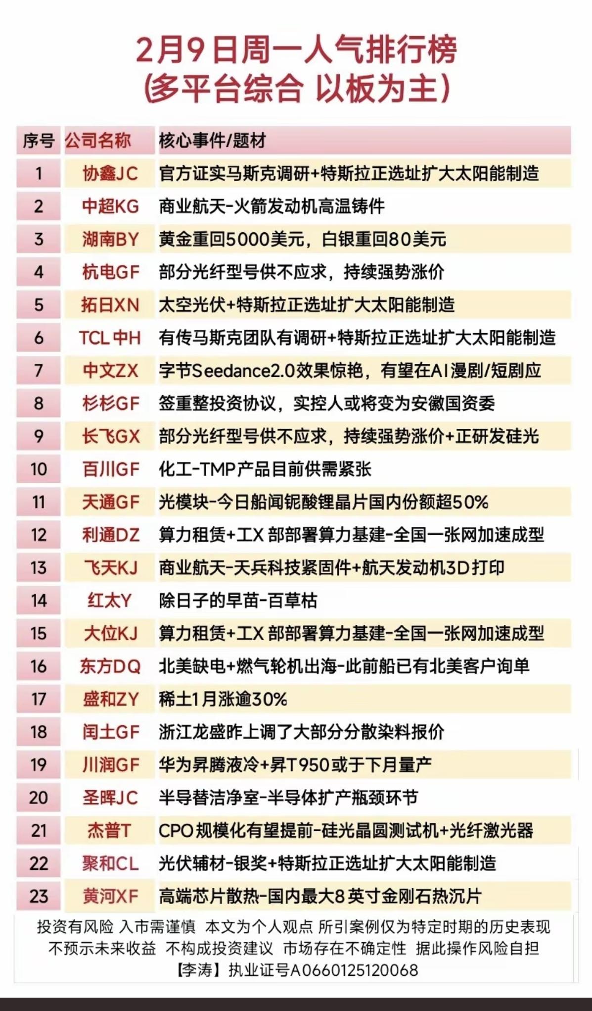 2.9周一  涨停板股票人气榜！

1.商业航天，光纤
2.算力租赁
3.光模块