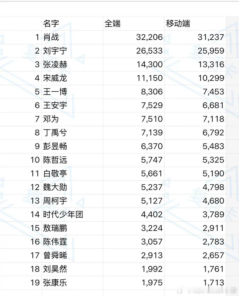 男星微博之夜热度指数，前三又是肖战刘宇宁张凌赫包圆了