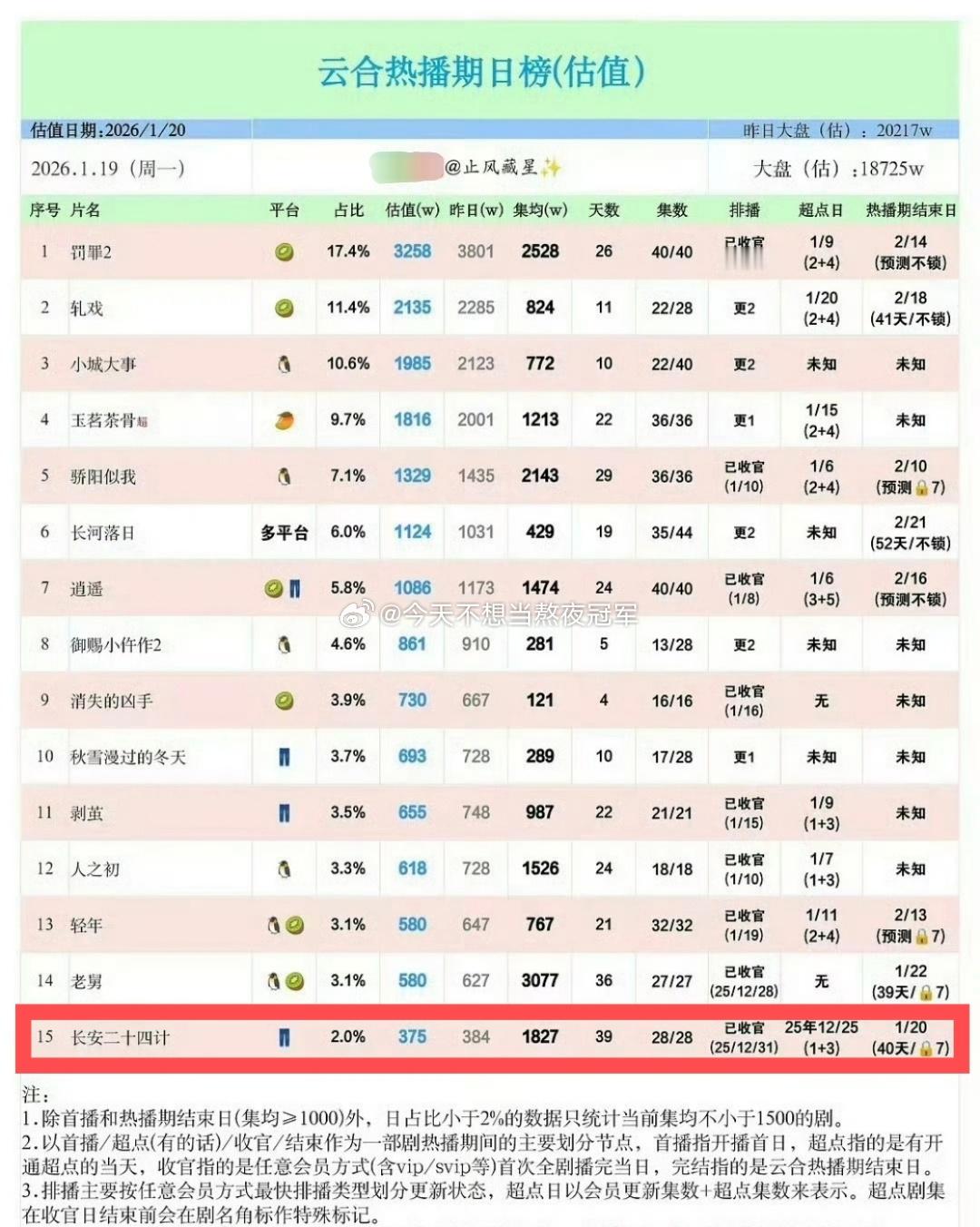 《长安二十四计》热播期结束，云合集均1827w至此，成毅2025年3部一番剧成绩