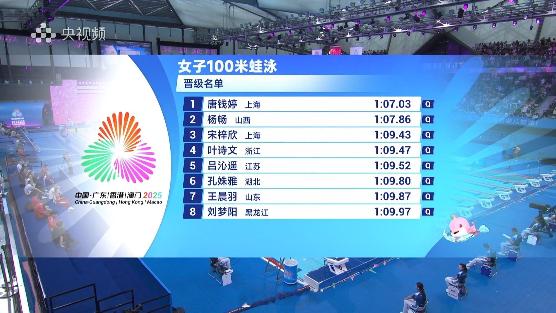 第十五届全国运动会 女100蛙预赛唐钱婷 1:07.03杨畅 1:07.86宋梓