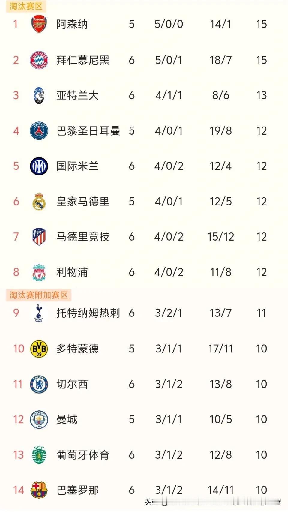 2025～2026赛季欧冠第6轮比赛，出战的球队冰火两重天！
意甲的国际米兰主场