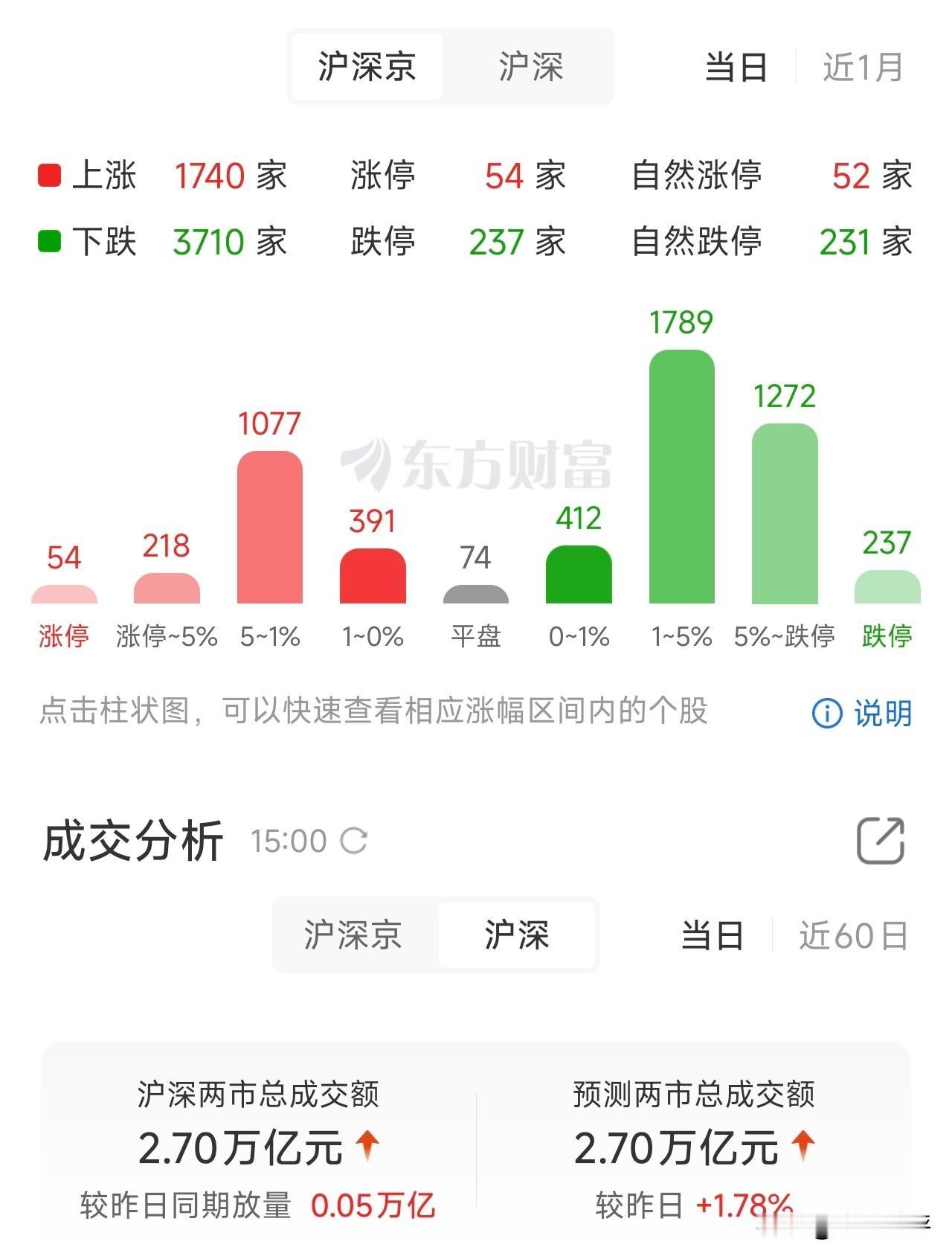 神秘力量尾盘进场拉抬，指数红盘报收！
收盘237只股票跌停！下午一度340跌停！