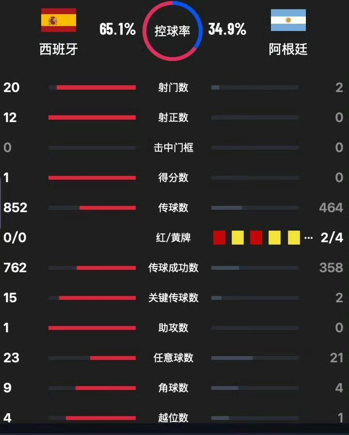 西班牙完全碾压阿根廷，世界杯冠军实至名归!阿根廷 拿不到球