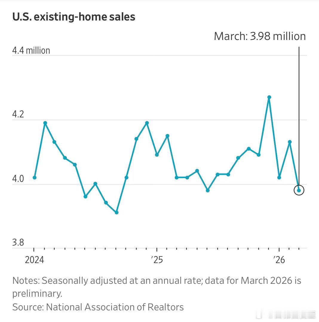 三月二手房成交量，同比跌3.6%，降至九个月以来最低点主要因为房贷利率在涨、经济