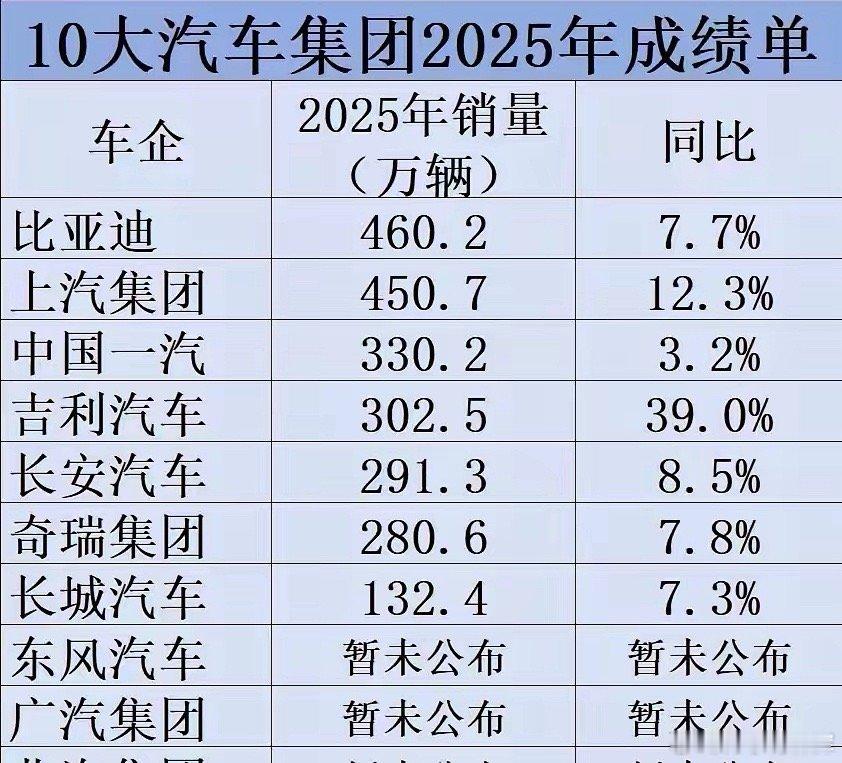 各大汽车集团纷纷公布2025年销售战报，让人没想到地是吉利汽车竟然增长幅度最大，