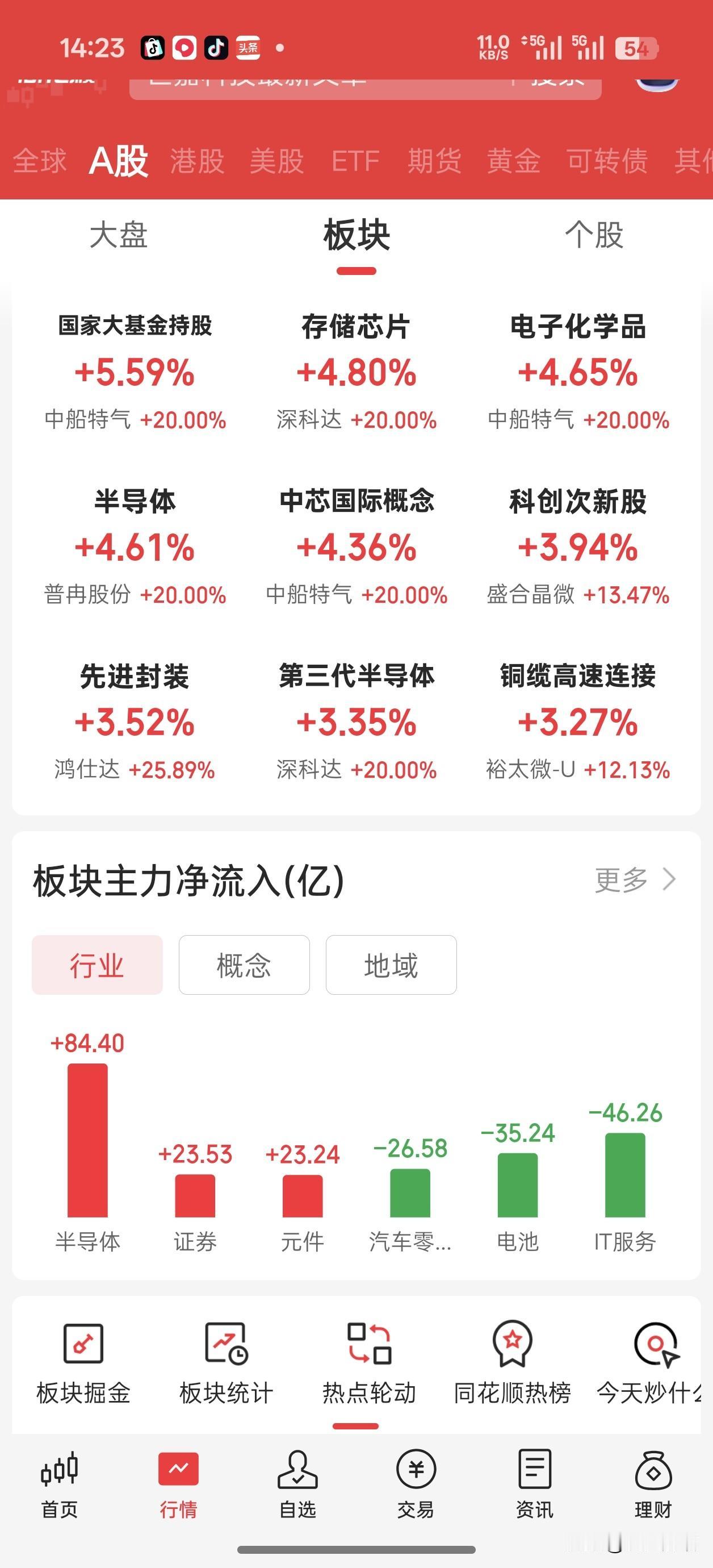 5🈷️11日，今天A股成交量应该会到3.5万亿，连续4天站上3万亿。指数大涨1