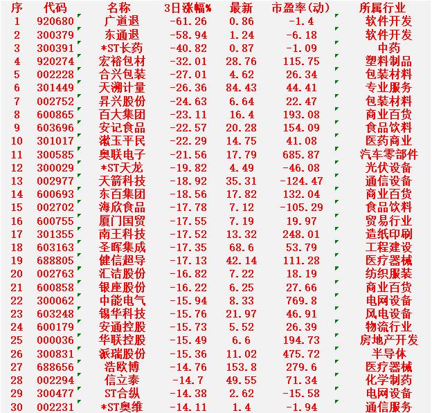 本周，整个市场“跌幅最多”的30名单

广道退：3日涨幅 -61.26%，动态市