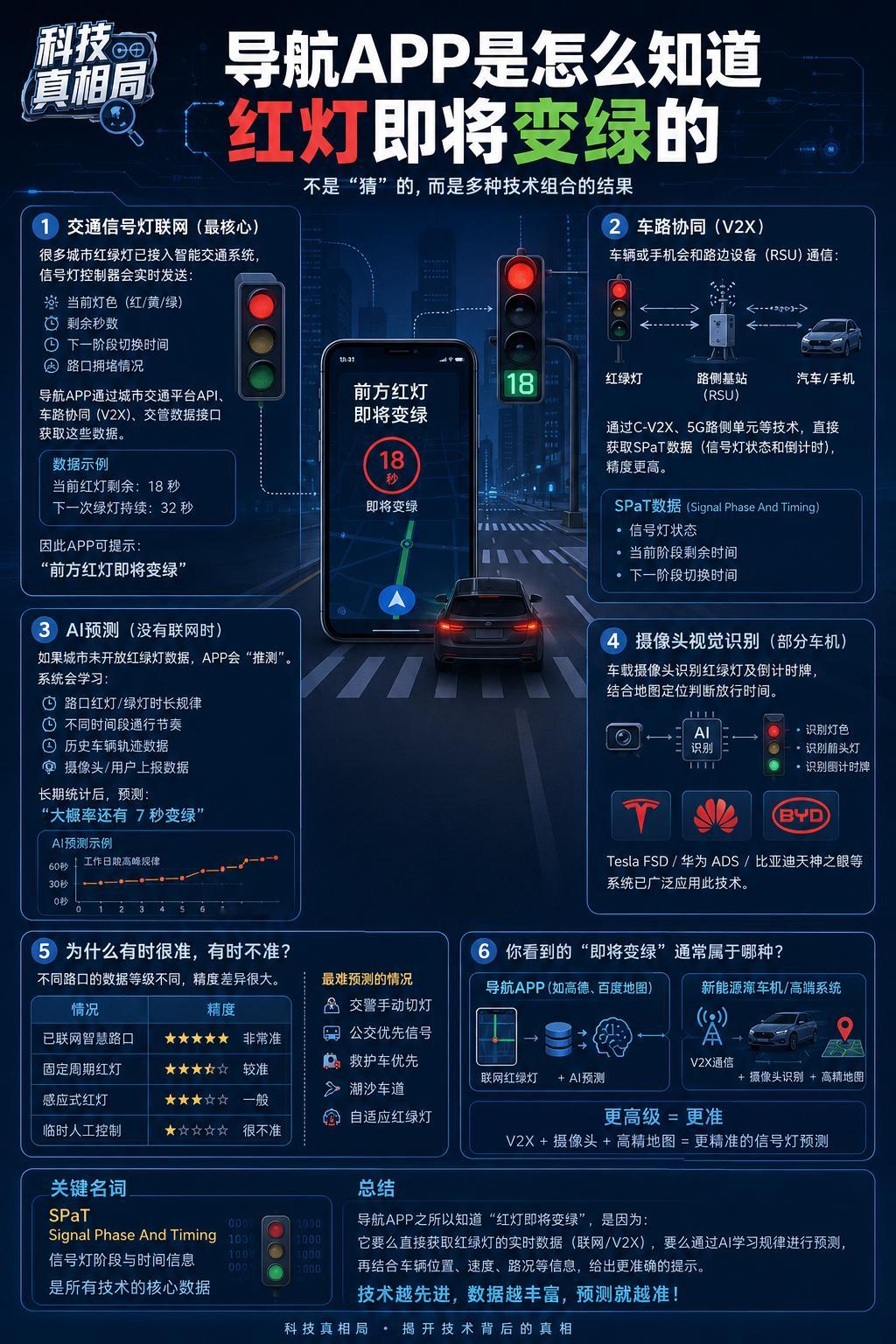 导航APP凭什么知道红灯要变绿？很多人以为导航只是带路，其实它已经开始接入城市交