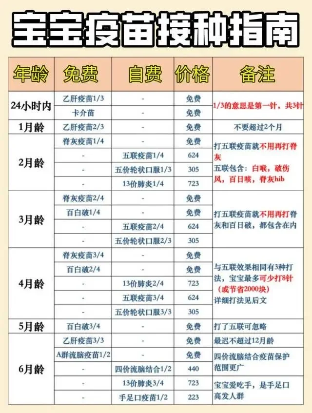 宝宝疫苗最全接种指南｜一次性说清免费自费