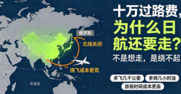 日本航空每趟飞欧洲被收近10万元过境费，为何不绕开中国空域省钱？答案很现实：不是