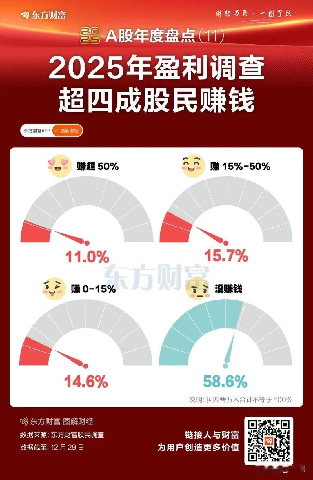 东方财富2025年盈利调查显示：超四成股民赚钱，六成股民不赚钱。

你在哪一个档