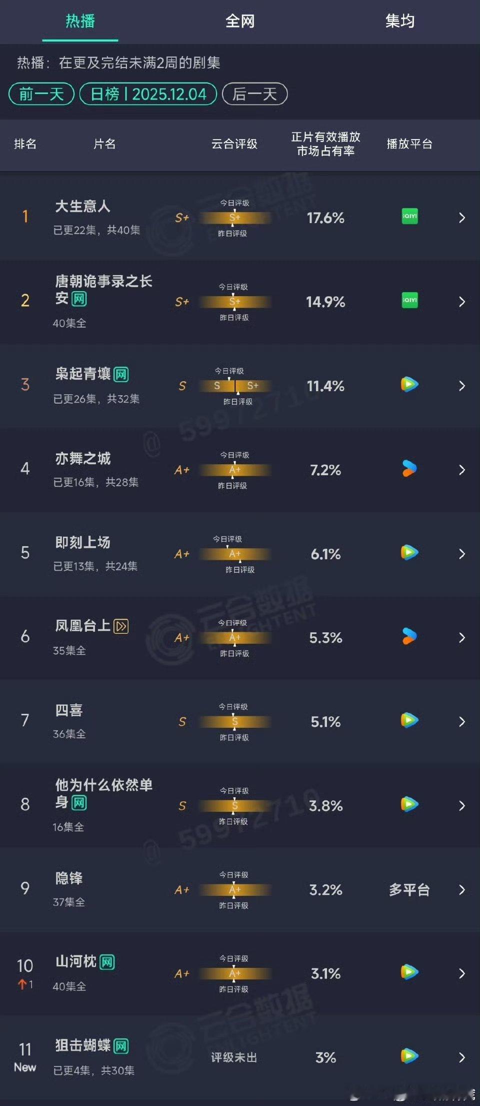 周柯宇亲陈妍希亲到耳朵都红了《狙击蝴蝶》首播云合直接飞榜，刚开播风评就很差了，男