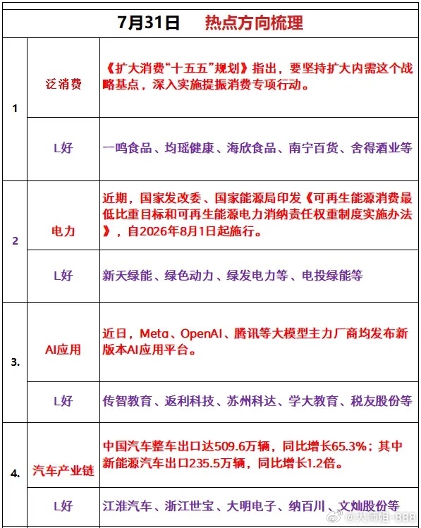 7月31日 热点方向梳理1、泛消费《扩大消费“十五五”规划》指出，要坚持扩大内需