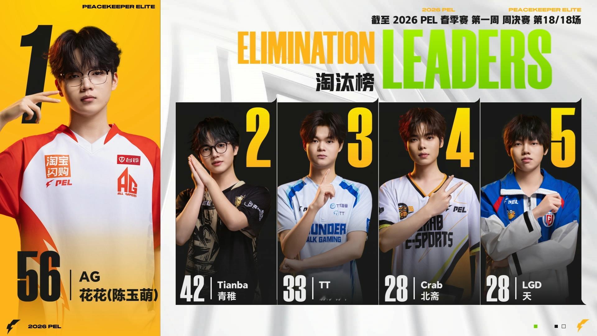 56淘汰，纪录刷新！恭喜AG花花打破PEL联赛记录，赛场杀神火力全开AG花花56
