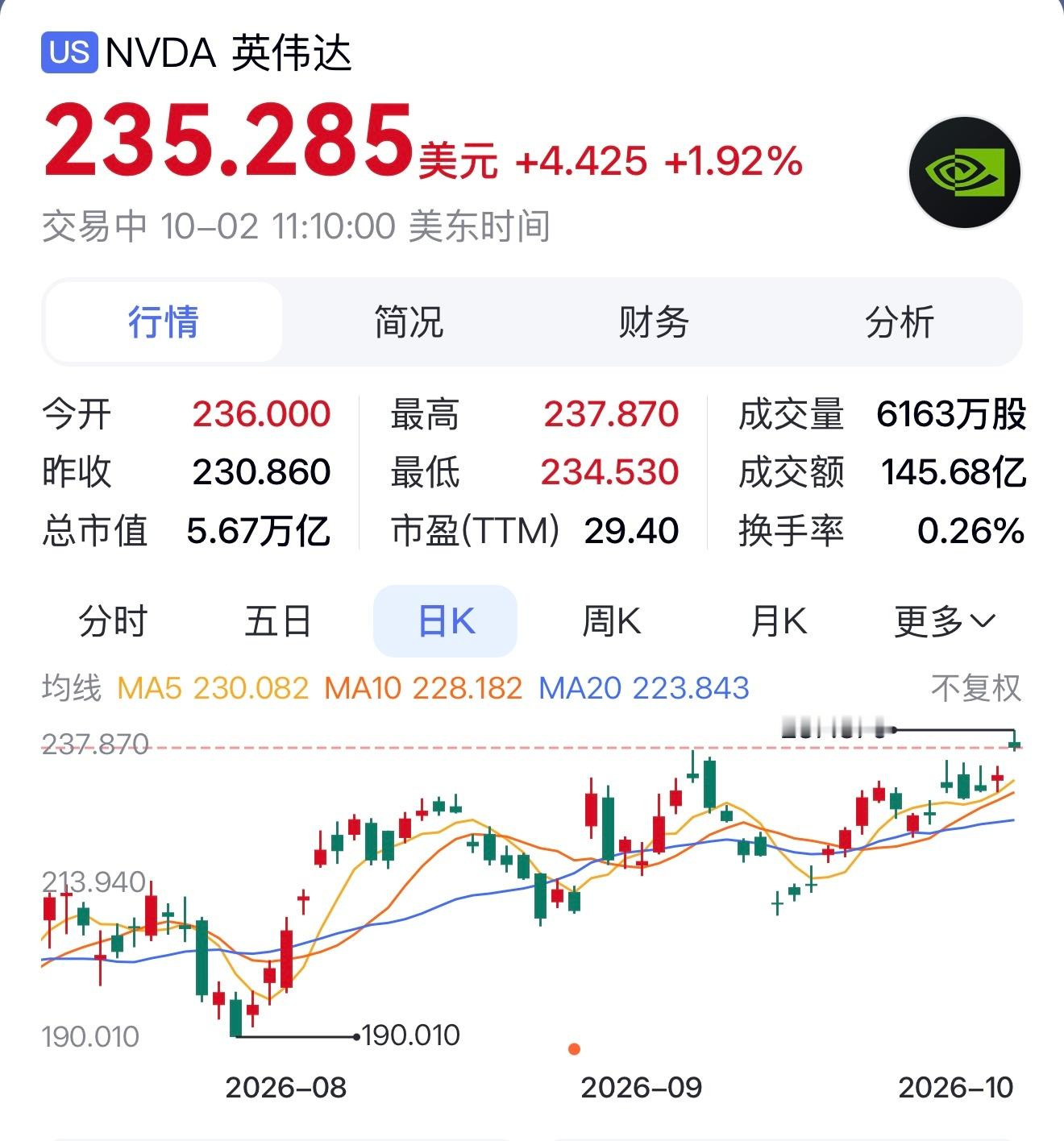此刻英伟达一路高歌，距离6万亿市值一步之遥。接下来，右图都会看到的（如果期间发生