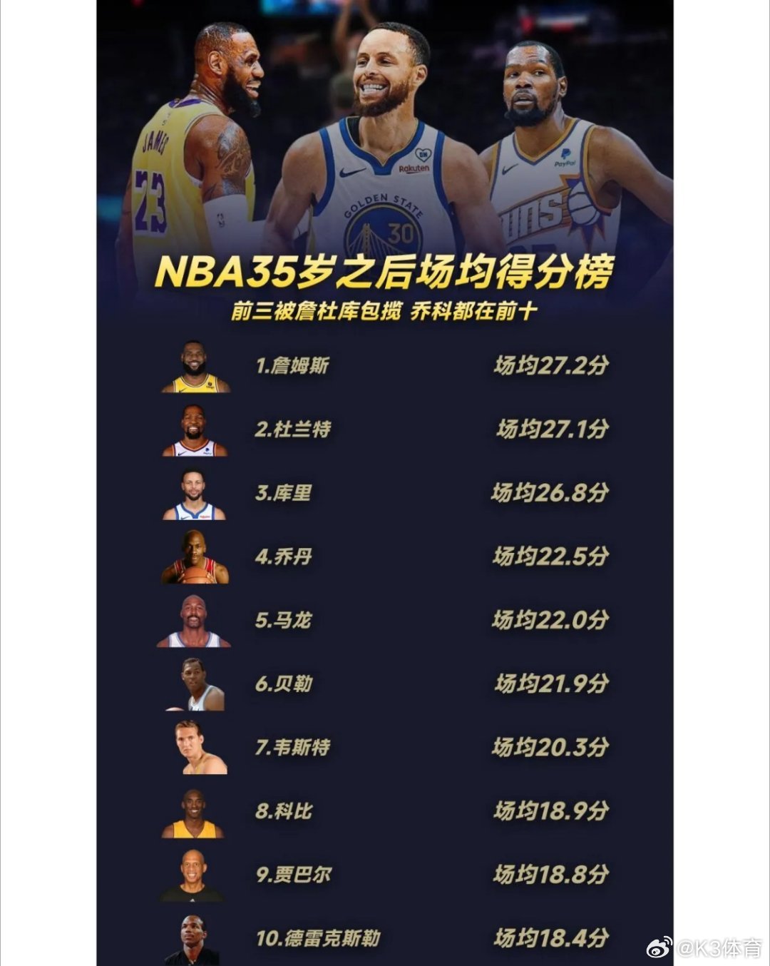 詹库杜制霸37岁得分榜37岁还能统治得分榜，也就詹库杜了！ 詹姆斯37岁场均30