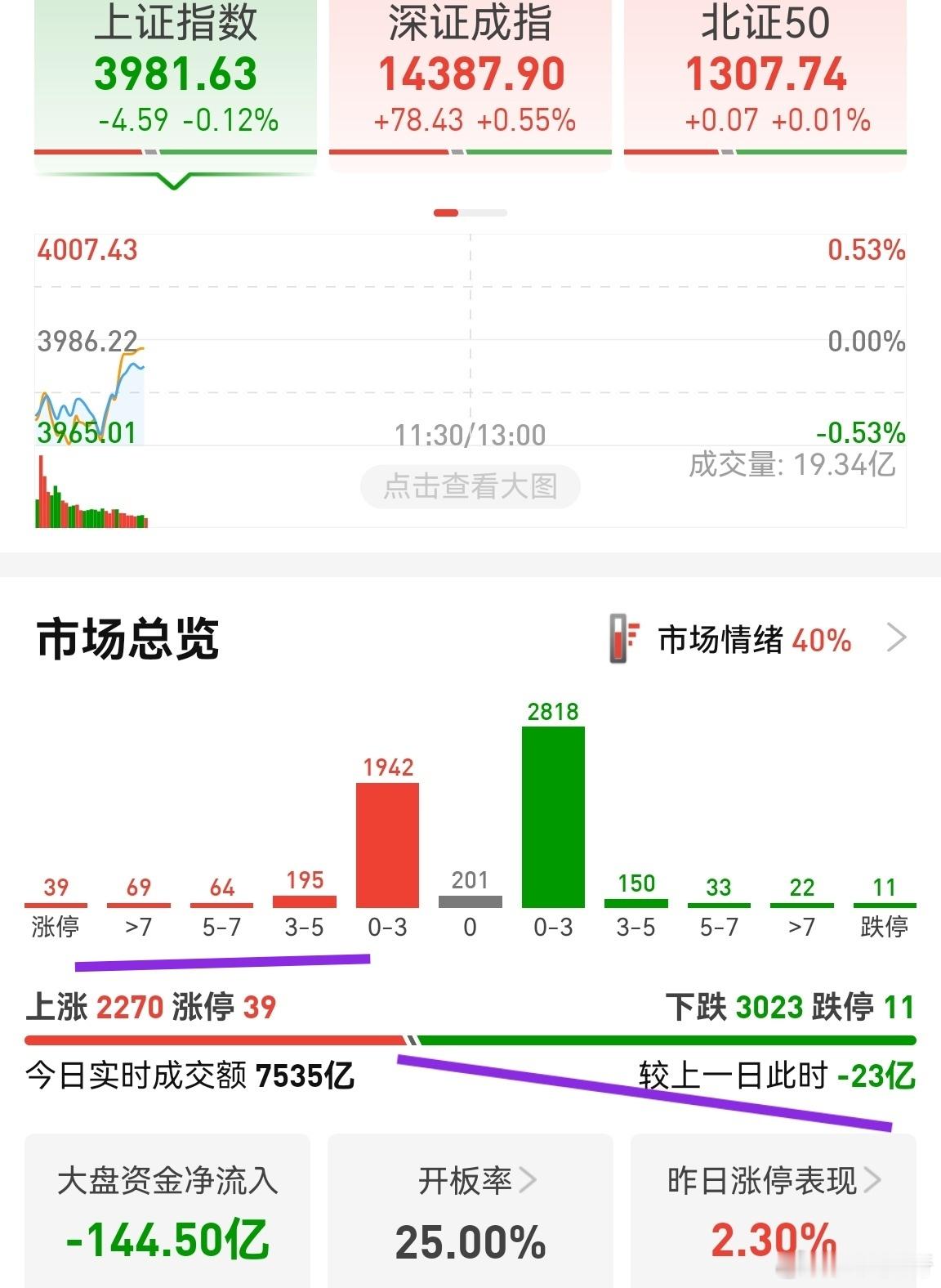 市场量能平衡，储能继续上涨，这是创业板强势的主因。宁德时代是储能老大，也是创业板